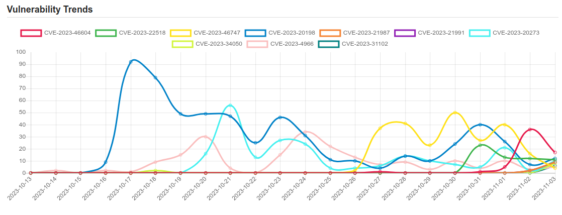 Daily Vulnerability Trends: Sat Nov 04 2023 1 trend 3